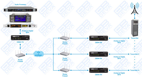 DEVA Broadcast DB94-TX